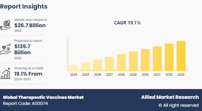 Global Therapeutic Vaccines Market