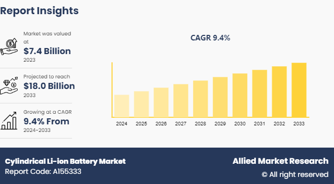 Cylindrical Li-ion Battery Market