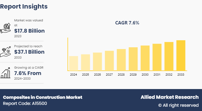 Composites in Construction Market