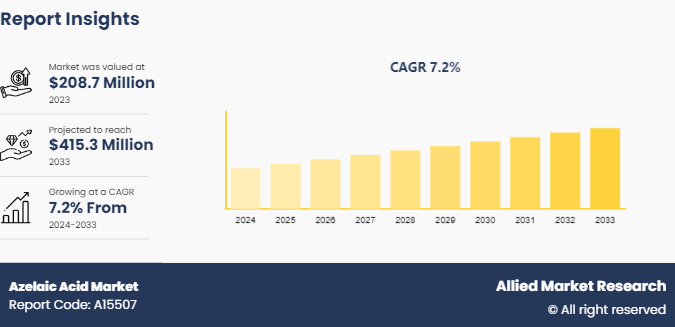 Azelaic Acid Market