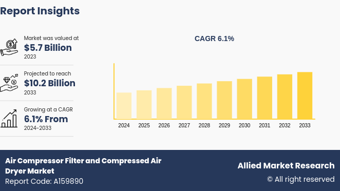 Air Compressor Filter and Compressed Air Dryer Market