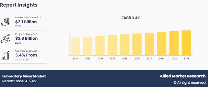 Laboratory Mixer Market