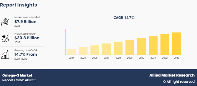 Omega-3 Market