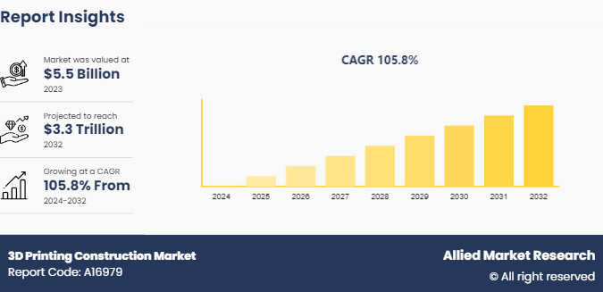 3D Printing Construction Market