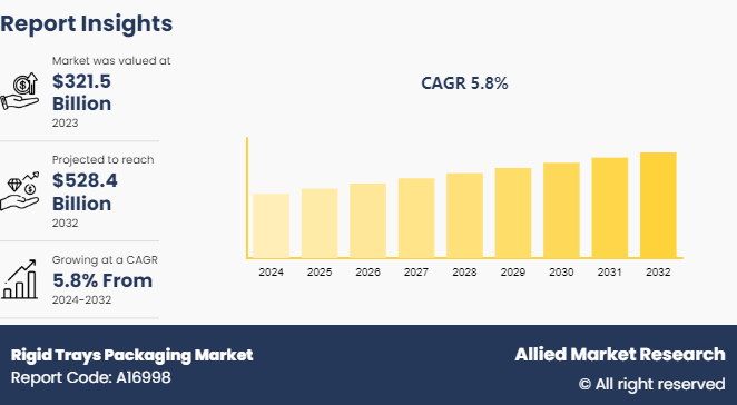 Rigid Trays Packaging Market