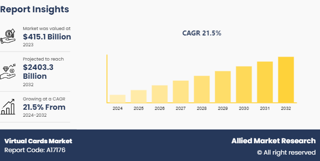 Virtual Cards Market