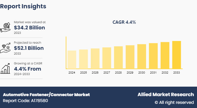 Automotive Fastener/Connector Market