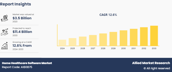 Home Healthcare Software Market