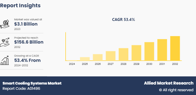 Smart Cooling Systems Market