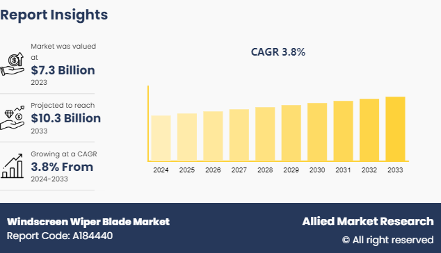 Windscreen Wiper Blade Market