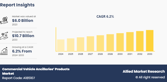 Commercial Vehicle Ancillaries’ Products Market