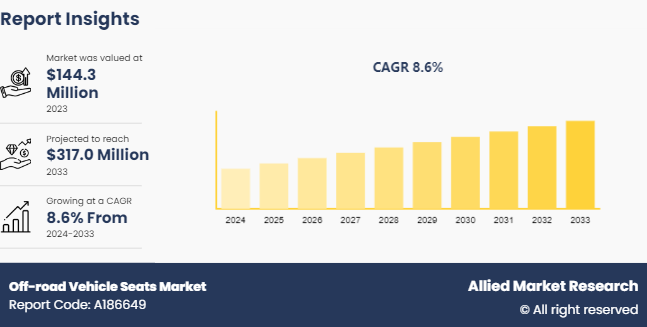 Off-road Vehicle Seats Market