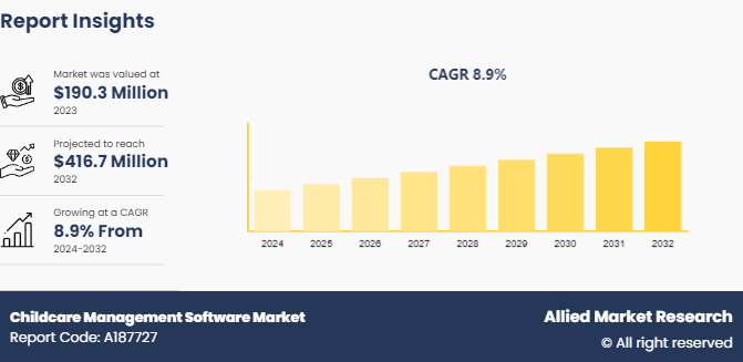 Childcare Management Software Market