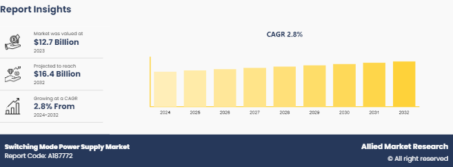 Switching Mode Power Supply Market Insights