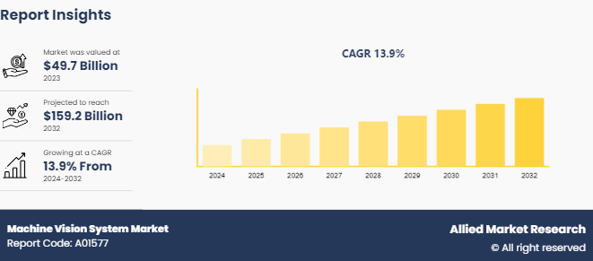 Machine Vision System Market