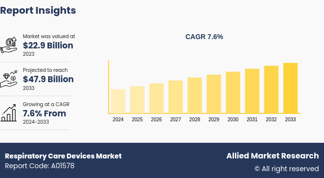 Respiratory Care Devices Market- Global Opportunities and Forecasts, 2014-2022 by Product 