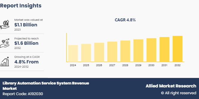 Library Automation Service System Revenue Market