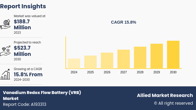 Vanadium Redox Flow Battery (VRB) Market