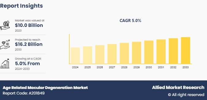 Age Related Macular Degeneration Market