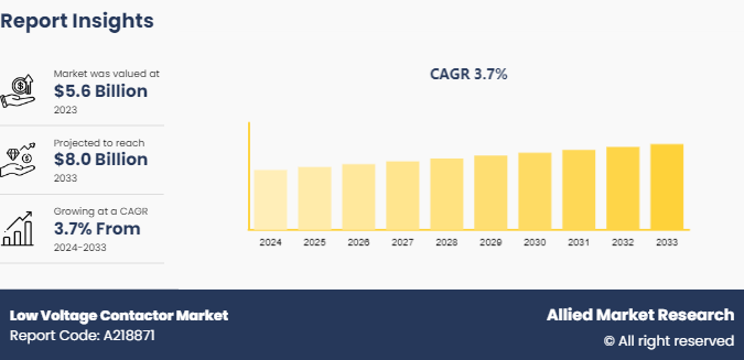 Low Voltage Contactor Market