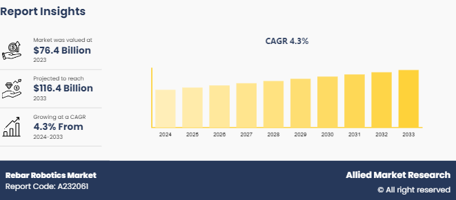 Rebar Robotics Market