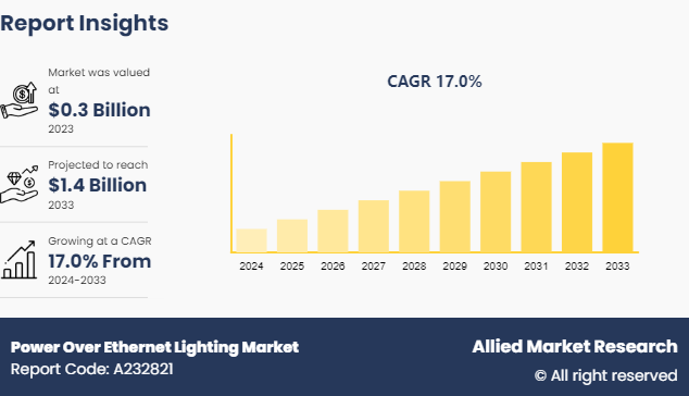 Power Over Ethernet Lighting Market