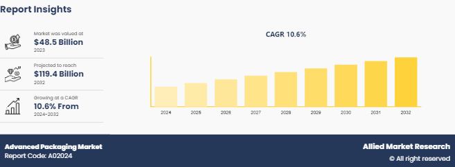 Advanced Packaging Market