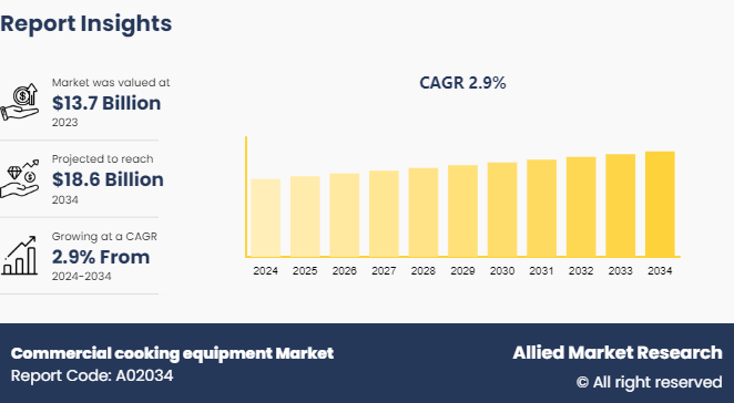 Commercial cooking equipment Market