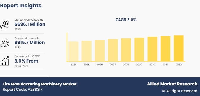 Tire Manufacturing Machinery Market