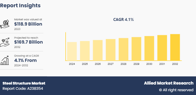 Steel Structure Market