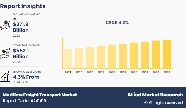 Maritime Freight Transport Market