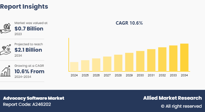 Advocacy Software Market