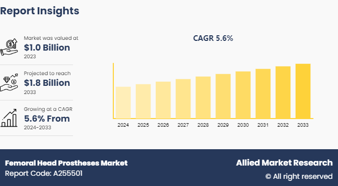 Femoral Head Prostheses Market