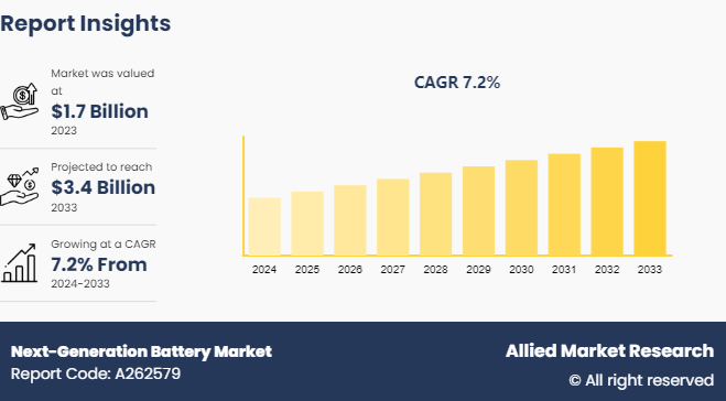 Next-Generation Battery Market