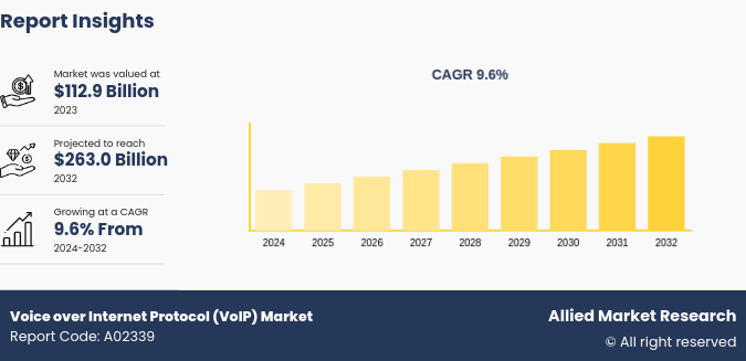 Voice over Internet Protocol (VoIP) Services Market