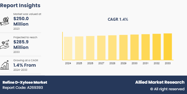 Refine D-Xylose Market