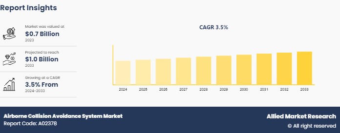 Airborne Collision Avoidance System Market