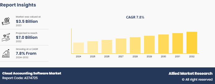 Cloud Accounting Software Market