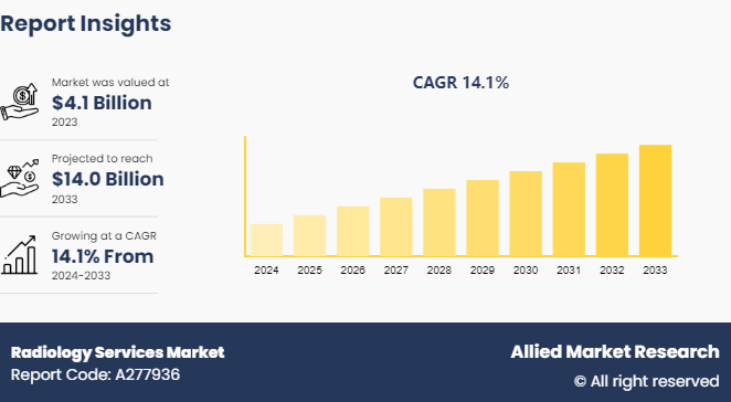 Radiology Services Market