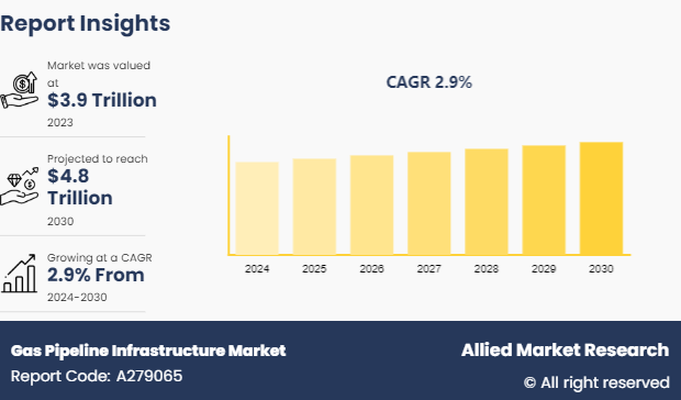 Gas Pipeline Infrastructure Market