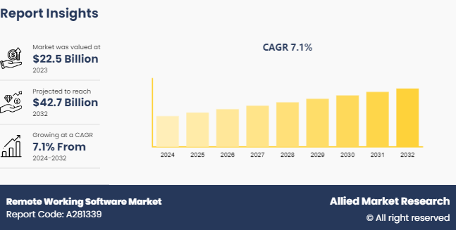 Remote Working Software Market