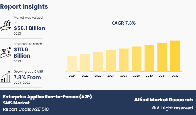 Enterprise Application-to-Person (A2P) SMS Market