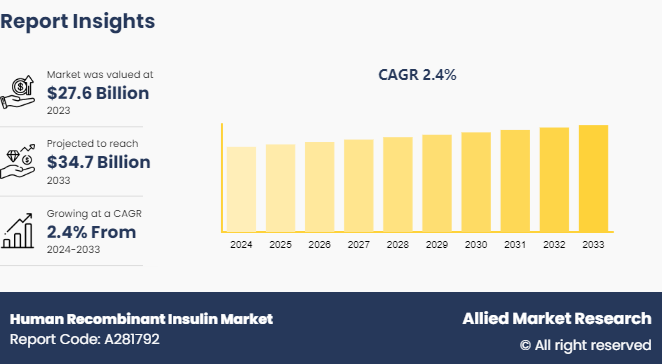 Human Recombinant Insulin Market