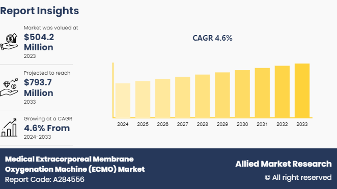 Medical Extracorporeal Membrane Oxygenation Machine (ECMO) Market