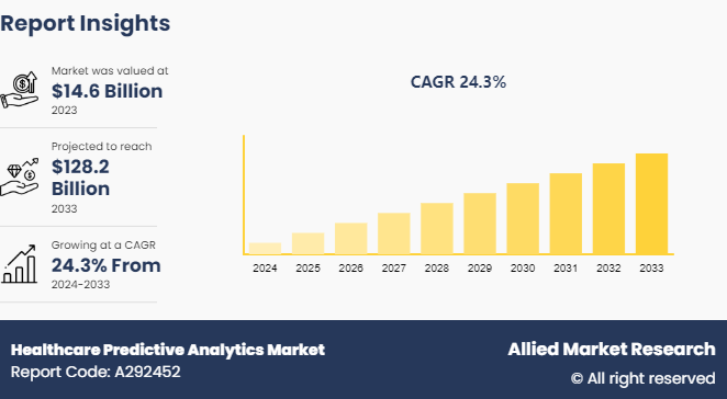 Healthcare Predictive Analytics Market