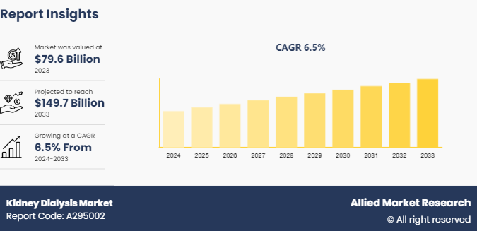 Kidney Dialysis Market