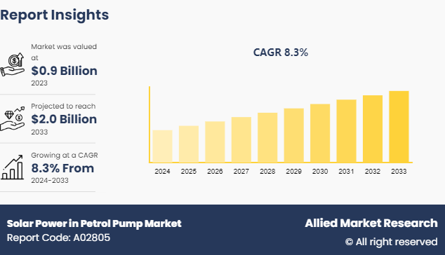 Solar Power in Petrol Pump Market