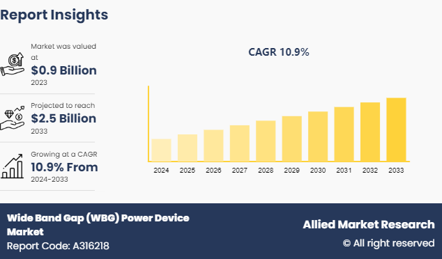 Wide Band Gap (WBG) Power Device Market