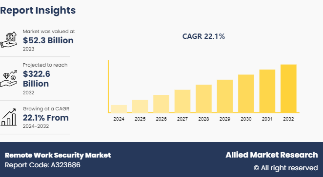 Remote Work Security Market