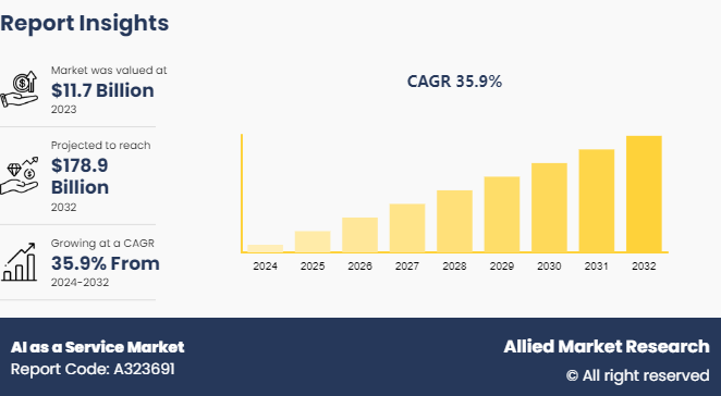 AI as a Service Market